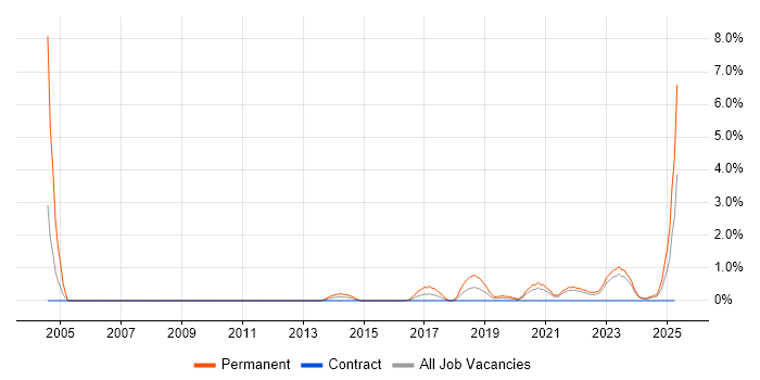 Job vacancy trend for Information Security Management in Belfast Job vacancy trend for Information Security Management in Belfast