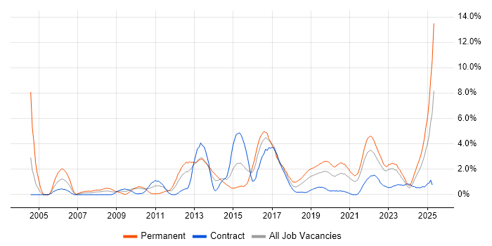 Job vacancy trend for Information Security in Belfast Job vacancy trend for Information Security in Belfast