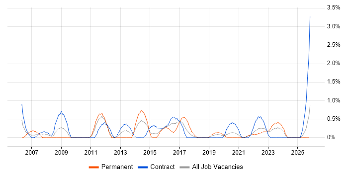 Infrastructure Analyst job vacancy trend in Belfast