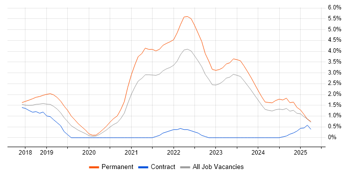 Job vacancy trend for Infrastructure as Code in Belfast Job vacancy trend for Infrastructure as Code in Belfast