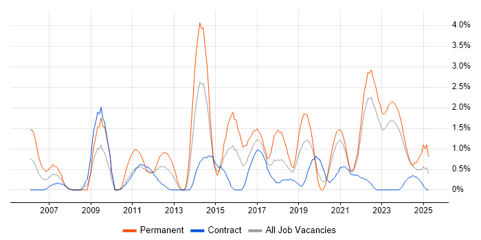 Job vacancy trend for Infrastructure Engineer in Belfast