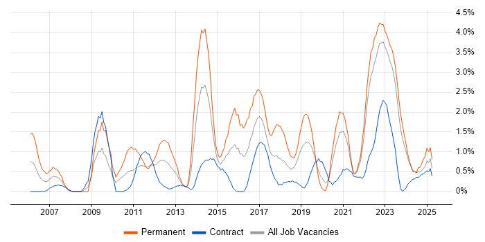 Job vacancy trend for Infrastructure Engineering in Belfast