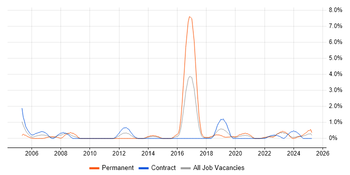 Job vacancy trend for Infrastructure Management in Belfast