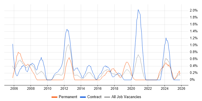 Infrastructure Manager job vacancy trend in Belfast