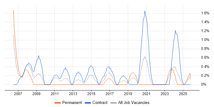 Infrastructure Project Manager job vacancy trend in Belfast