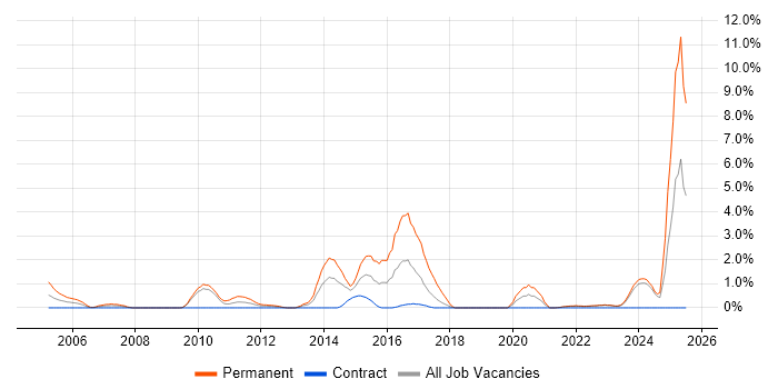 Job vacancy trend for Innovative Thinking in Belfast Job vacancy trend for Innovative Thinking in Belfast