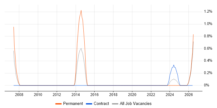 Integration Consultant job vacancy trend in Belfast