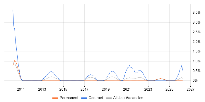 Integration Developer job vacancy trend in Belfast