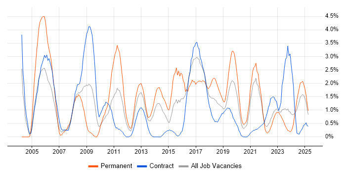 Job vacancy trend for Integration Testing in Belfast