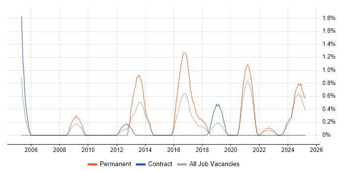 Job vacancy trend for Interaction Design in Belfast
