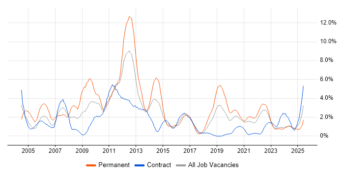 Job vacancy trend for Internet in Belfast