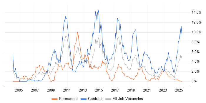 Job vacancy trend for Investment Banking in Belfast Job vacancy trend for Investment Banking in Belfast