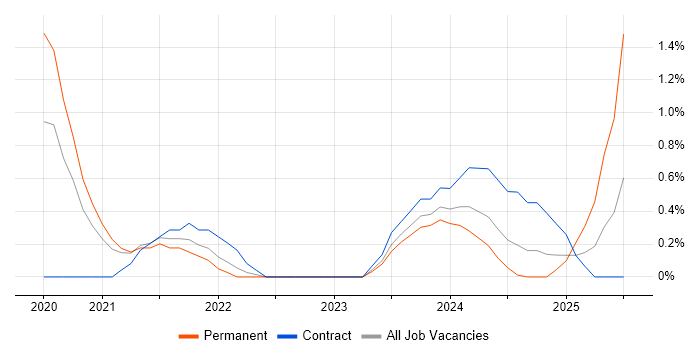 Job vacancy trend for InVision in Belfast