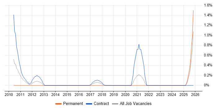 Invoice Processing job vacancy trend in Belfast