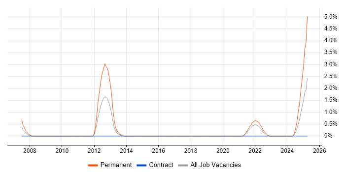 Job vacancy trend for (ISC)2 CCSP in Belfast Job vacancy trend for (ISC)2 CCSP in Belfast