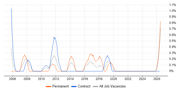 ISO/IEC 20000 job vacancy trend in Belfast