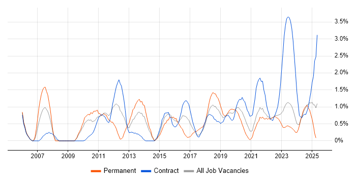 Job vacancy trend for IT Analyst in Belfast Job vacancy trend for IT Analyst in Belfast
