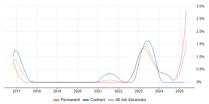 Job vacancy trend for IT Asset Management in Belfast