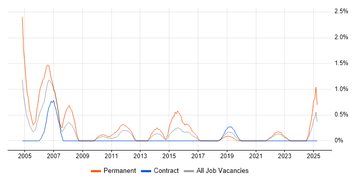 Job vacancy trend for IT Consultant in Belfast Job vacancy trend for IT Consultant in Belfast