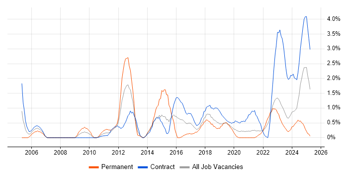 Job vacancy trend for IT Engineer in Belfast Job vacancy trend for IT Engineer in Belfast