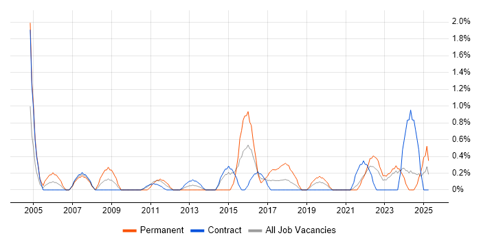 Job vacancy trend for IT Services Manager in Belfast Job vacancy trend for IT Services Manager in Belfast