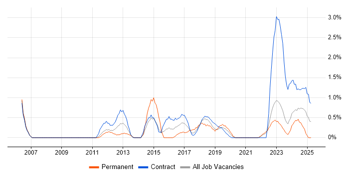 Job vacancy trend for IT Support Engineer in Belfast Job vacancy trend for IT Support Engineer in Belfast