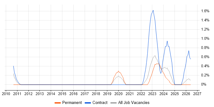 IT Support Technician job vacancy trend in Belfast