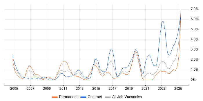 Job vacancy trend for IT Support in Belfast