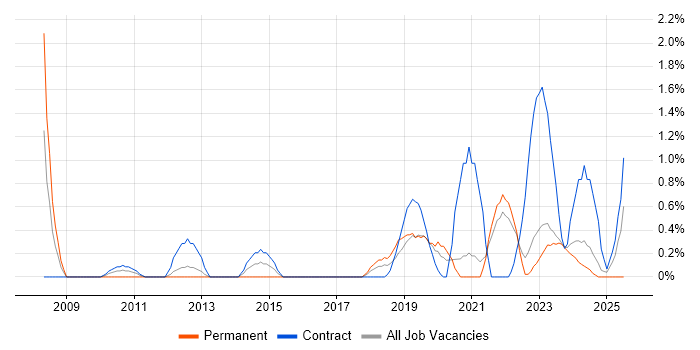 Job vacancy trend for IT Technician in Belfast Job vacancy trend for IT Technician in Belfast
