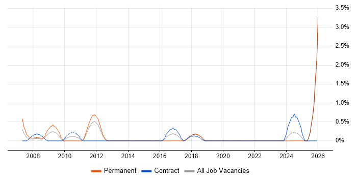 Italian Language job vacancy trend in Belfast