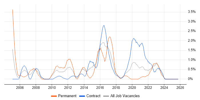 ITIL Certification job vacancy trend in Belfast