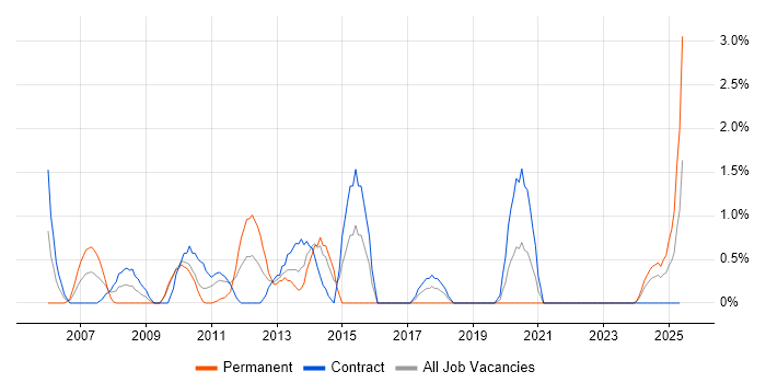 Job vacancy trend for ITIL Foundation Certificate in Belfast Job vacancy trend for ITIL Foundation Certificate in Belfast