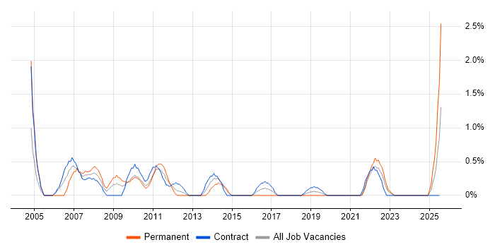 Job vacancy trend for ITIL Manager in Belfast Job vacancy trend for ITIL Manager in Belfast