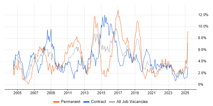Job vacancy trend for ITIL in Belfast Job vacancy trend for ITIL in Belfast