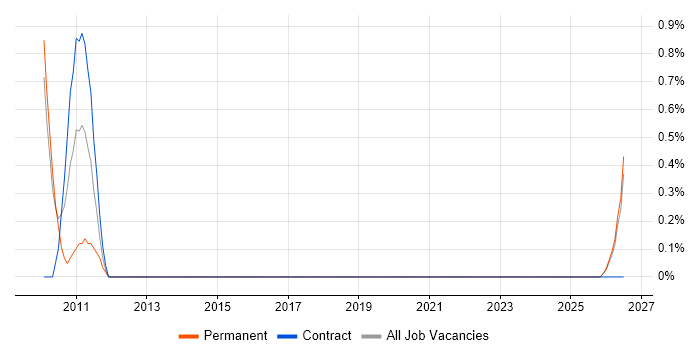 ITSM Analyst job vacancy trend in Belfast
