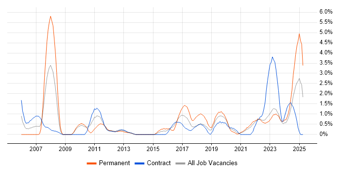 Job vacancy trend for ITSM in Belfast Job vacancy trend for ITSM in Belfast