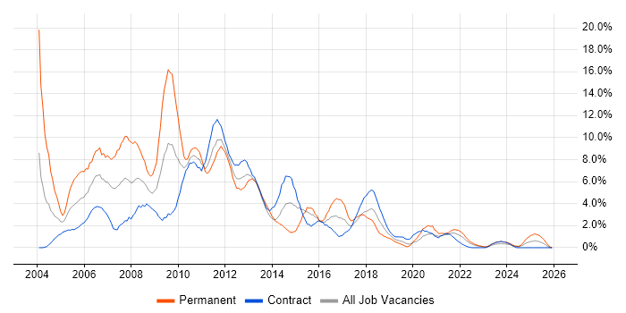 J2EE job vacancy trend in Belfast