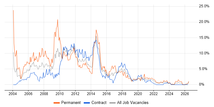 Jakarta EE job vacancy trend in Belfast