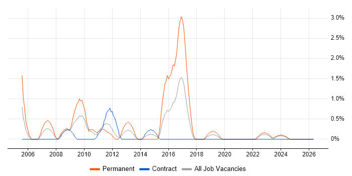 Java Architect job vacancy trend in Belfast