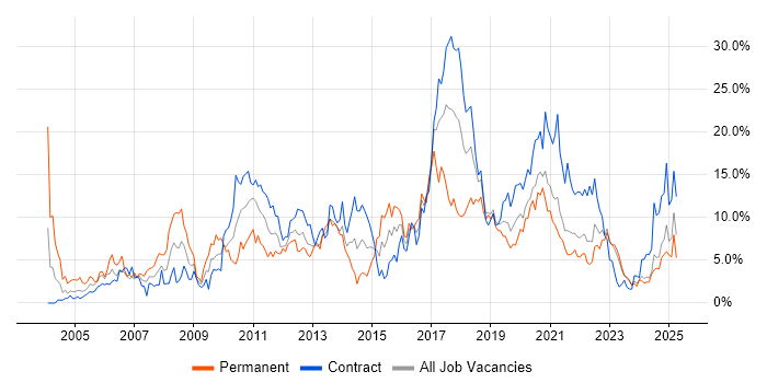 Job vacancy trend for Java Developer in Belfast