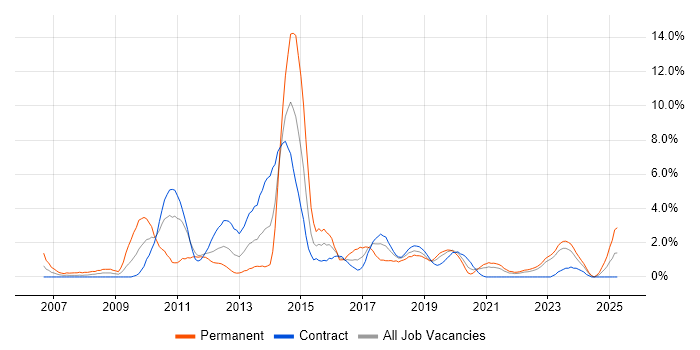 Job vacancy trend for Java EE in Belfast