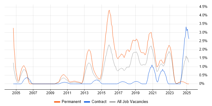 Job vacancy trend for Java Software Developer in Belfast Job vacancy trend for Java Software Developer in Belfast