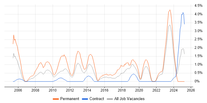 Job vacancy trend for Java Software Engineer in Belfast