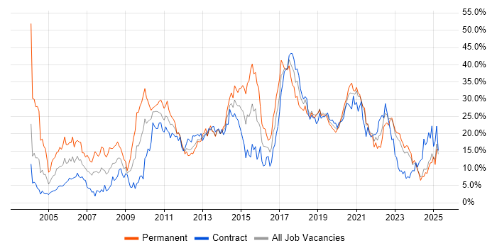 Job vacancy trend for Java in Belfast Job vacancy trend for Java in Belfast