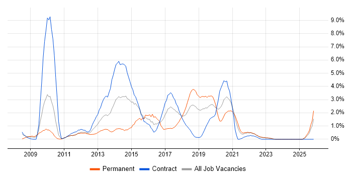 JavaScript Developer job vacancy trend in Belfast