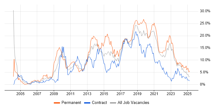 Job vacancy trend for JavaScript in Belfast Job vacancy trend for JavaScript in Belfast