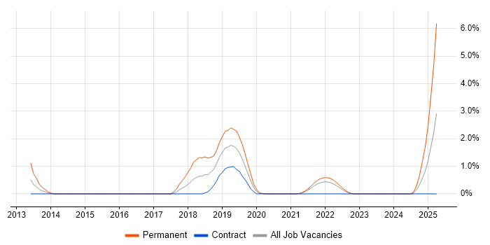 Job vacancy trend for JAX-RS in Belfast