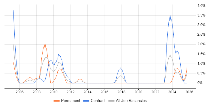 JCL job vacancy trend in Belfast