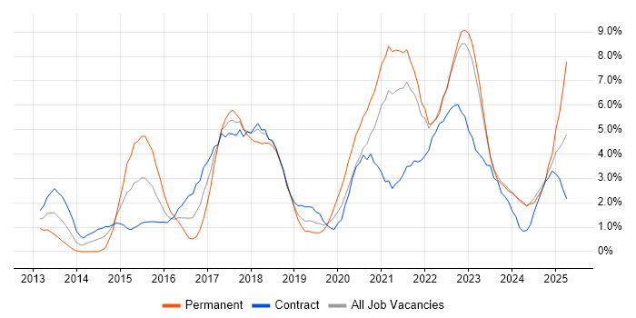 Job vacancy trend for Jenkins in Belfast Job vacancy trend for Jenkins in Belfast