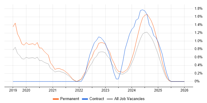 Jest job vacancy trend in Belfast